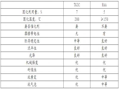 TGIC與HAA的（de）粉末塗料的塗膜性能