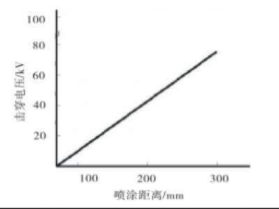 粉末塗（tú）料如何（hé）靜電噴塗