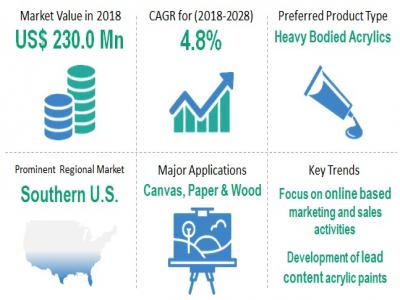 美國非商業丙烯酸塗料市場將（jiāng）在2019年預計（jì）增長4.3%